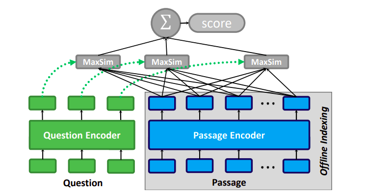 ColBERT Architecture