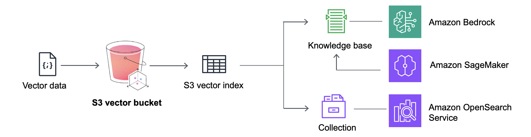 S3 Vector Integrations