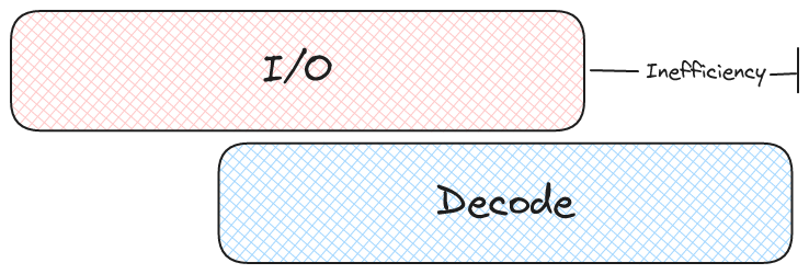 I/O and Decode Parallelism