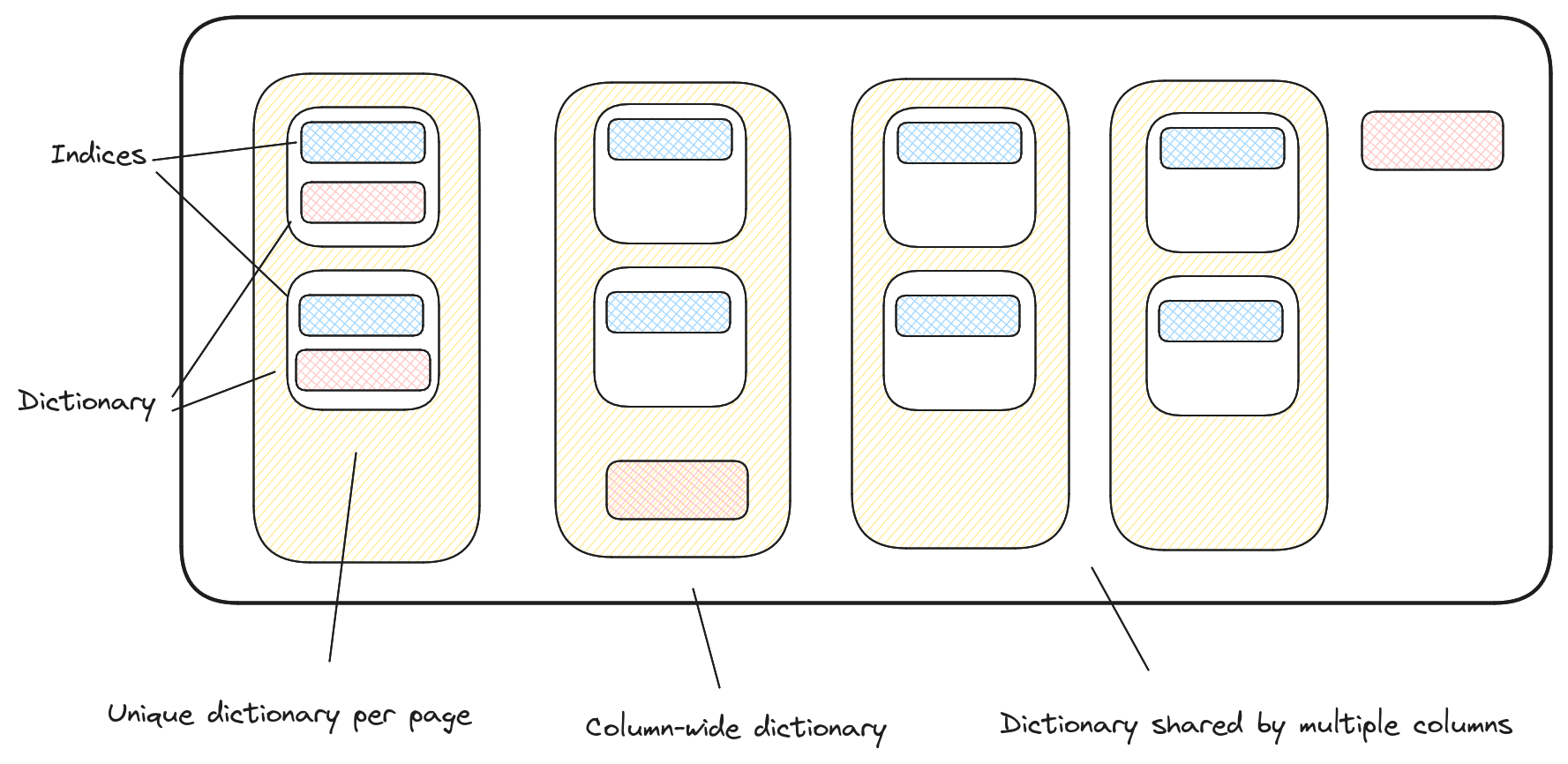 Flexible Metadata Approaches