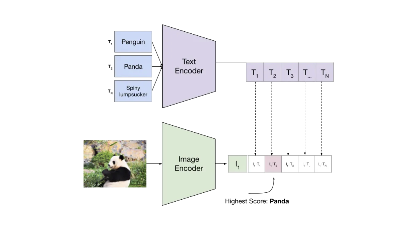 Zero Shot Image Classification with Vector Search